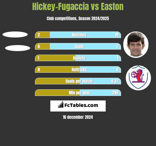 Hickey-Fugaccia vs Easton h2h player stats