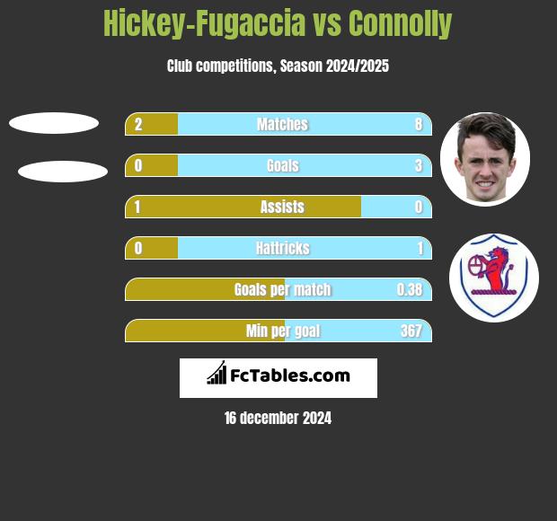 Hickey-Fugaccia vs Connolly h2h player stats