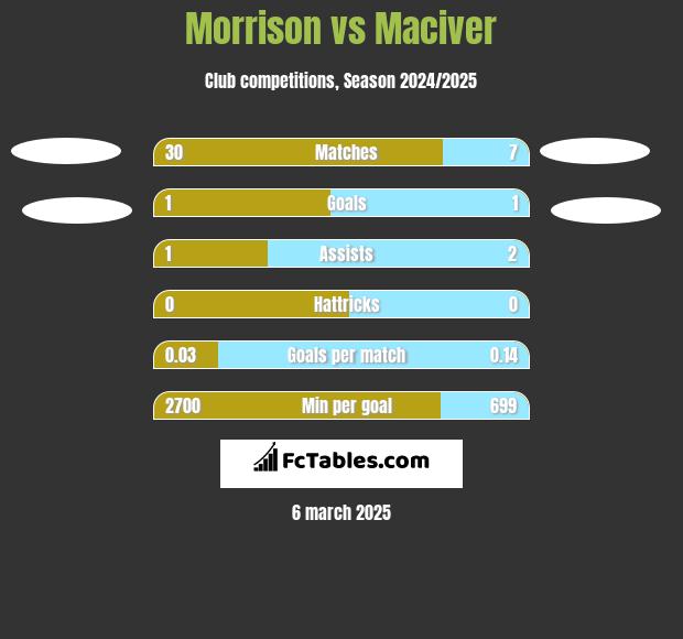 Morrison vs Maciver h2h player stats