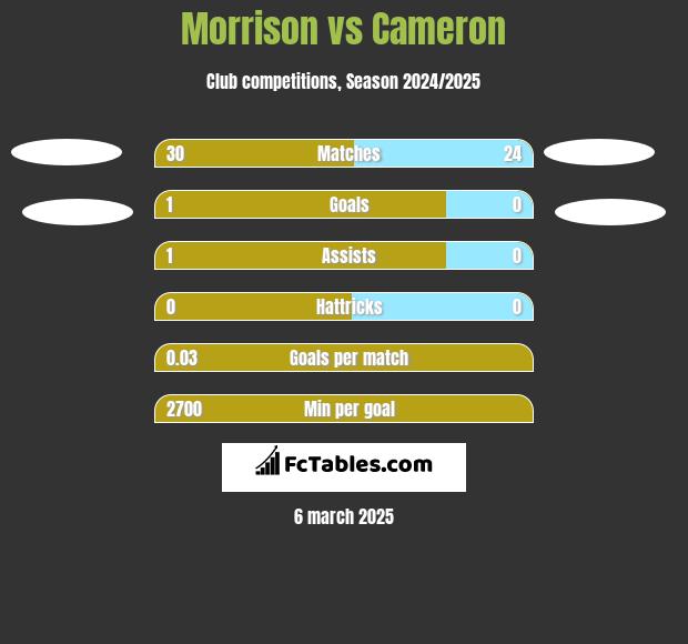 Morrison vs Cameron h2h player stats