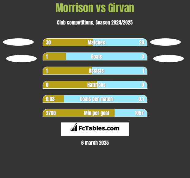 Morrison vs Girvan h2h player stats