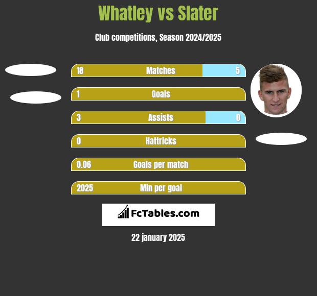 Whatley vs Slater h2h player stats