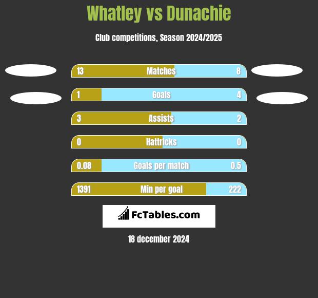 Whatley vs Dunachie h2h player stats