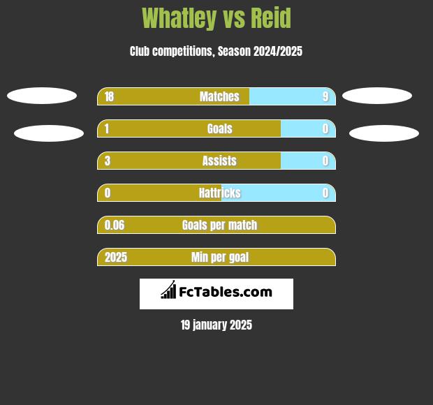 Whatley vs Reid h2h player stats