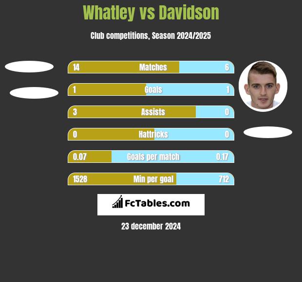 Whatley vs Davidson h2h player stats