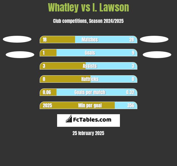 Whatley vs I. Lawson h2h player stats