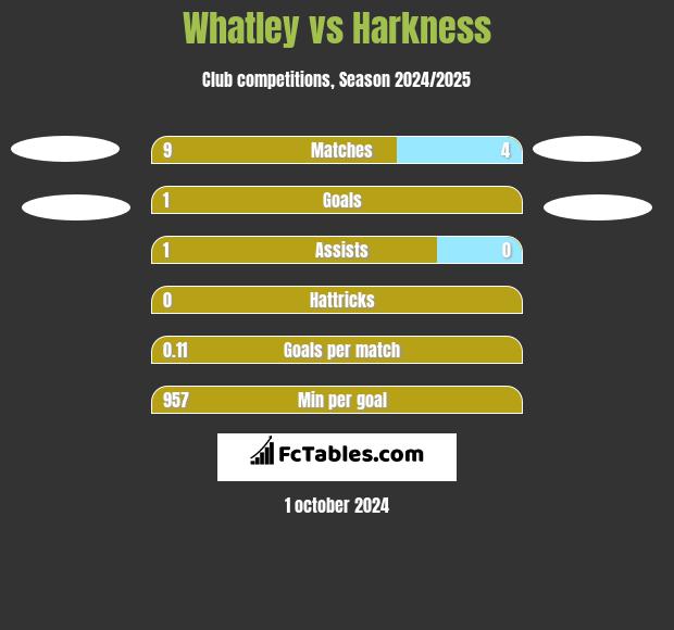 Whatley vs Harkness h2h player stats