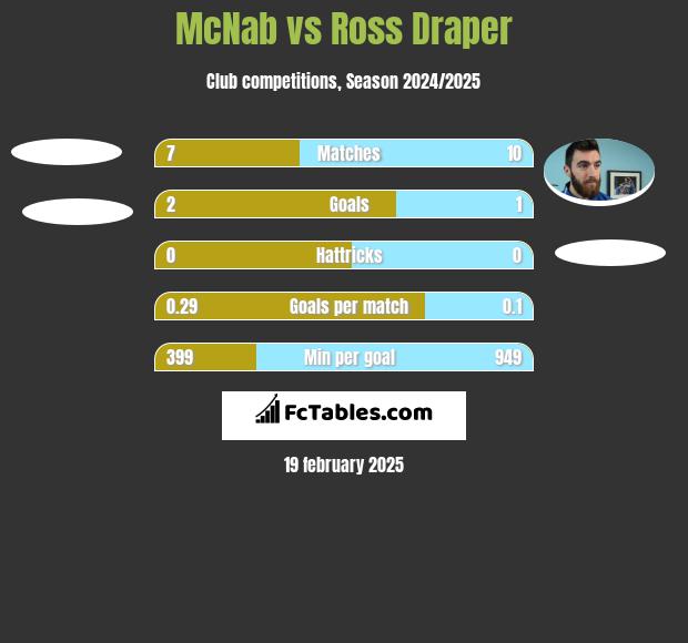 McNab vs Ross Draper h2h player stats