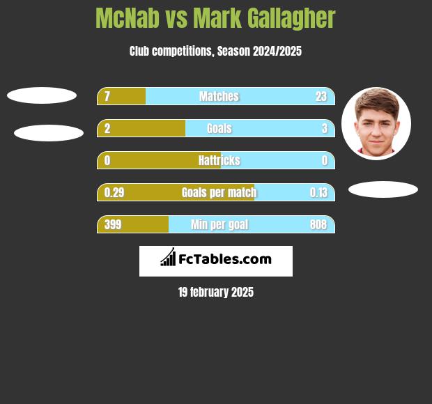 McNab vs Mark Gallagher h2h player stats