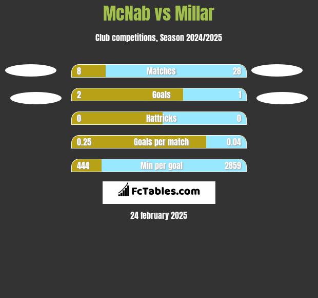 McNab vs Millar h2h player stats