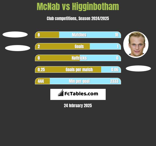 McNab vs Higginbotham h2h player stats