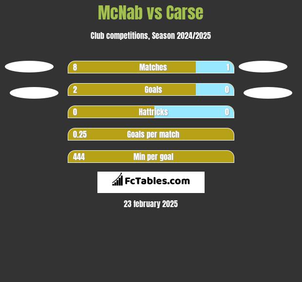 McNab vs Carse h2h player stats