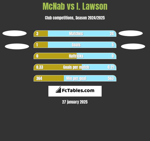 McNab vs I. Lawson h2h player stats