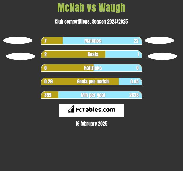 McNab vs Waugh h2h player stats