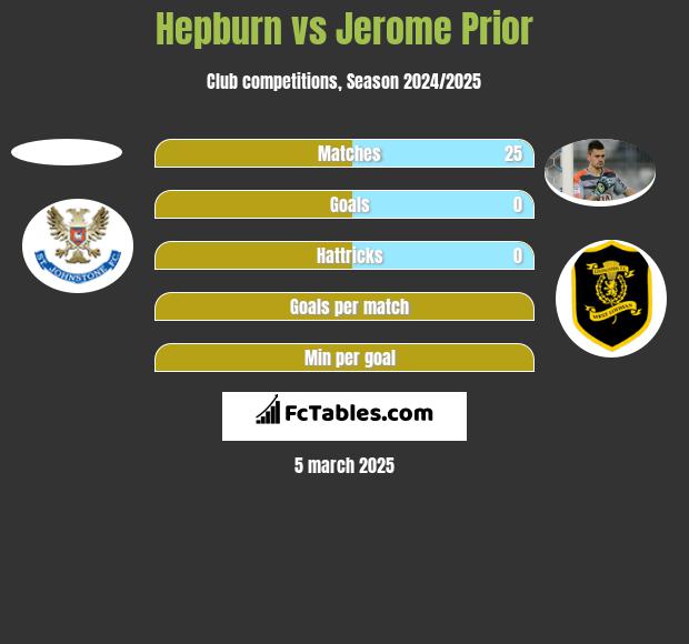 Hepburn vs Jerome Prior h2h player stats