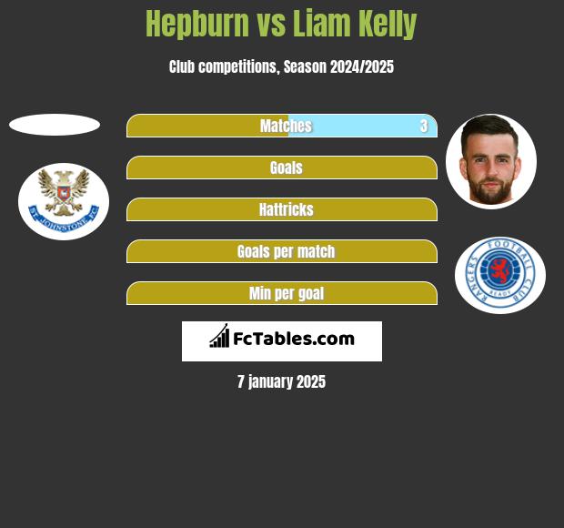 Hepburn vs Liam Kelly h2h player stats