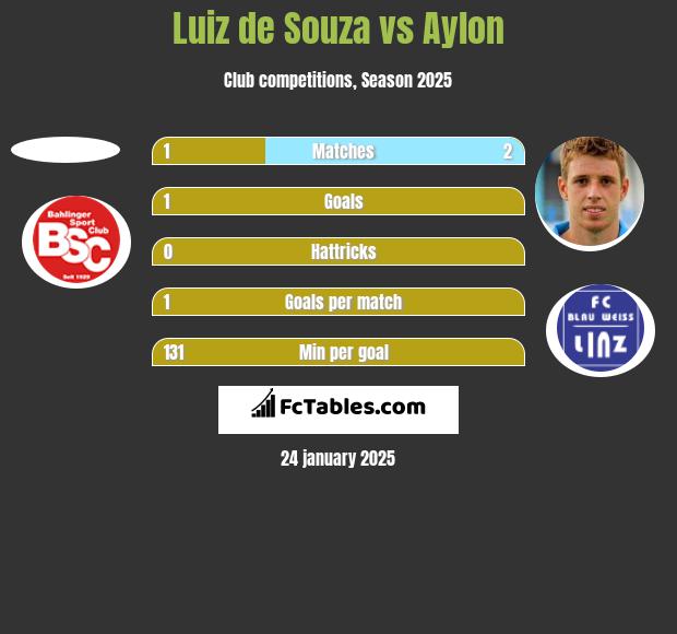 Luiz de Souza vs Aylon h2h player stats