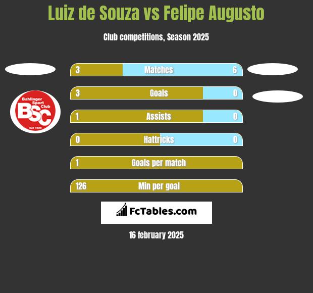 Luiz de Souza vs Felipe Augusto h2h player stats