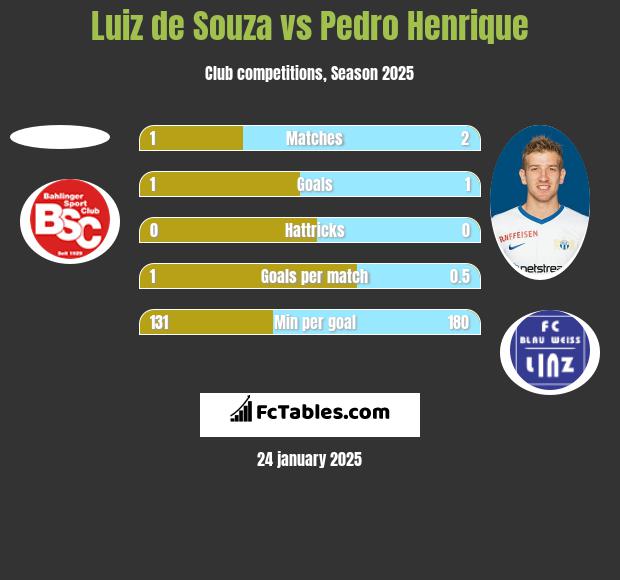 Luiz de Souza vs Pedro Henrique h2h player stats