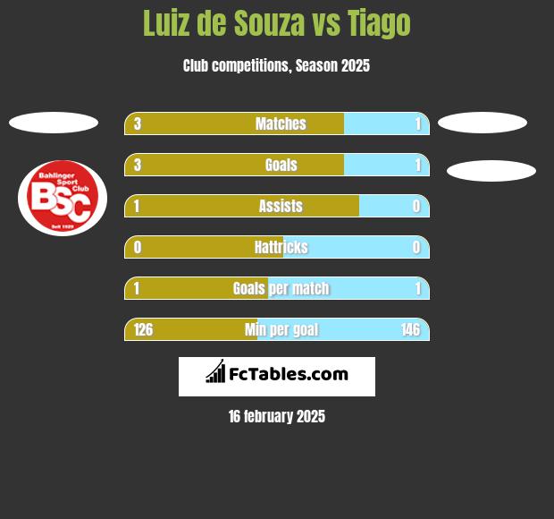 Luiz de Souza vs Tiago h2h player stats