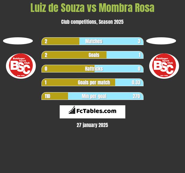 Luiz de Souza vs Mombra Rosa h2h player stats