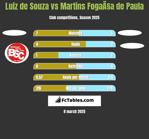 Luiz de Souza vs Martins FogaÃ§a de Paula h2h player stats