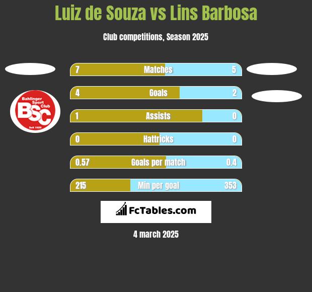 Luiz de Souza vs Lins Barbosa h2h player stats