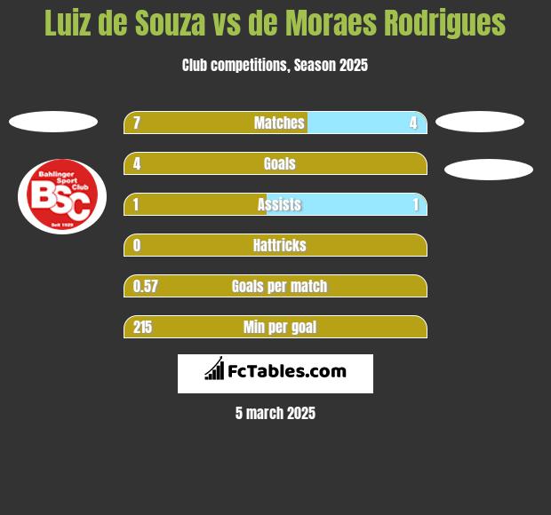 Luiz de Souza vs de Moraes Rodrigues h2h player stats