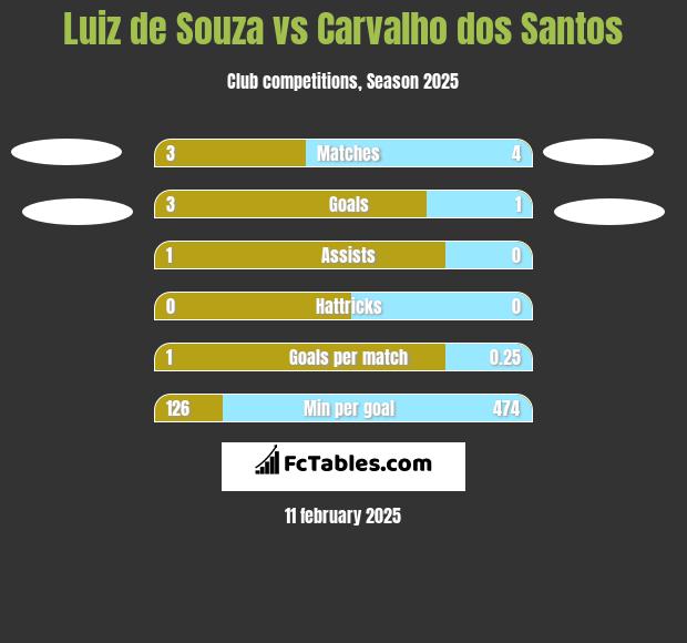 Luiz de Souza vs Carvalho dos Santos h2h player stats