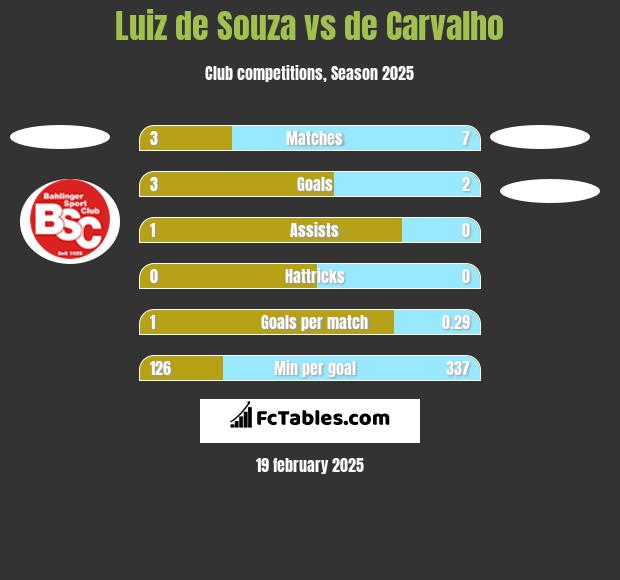 Luiz de Souza vs de Carvalho h2h player stats