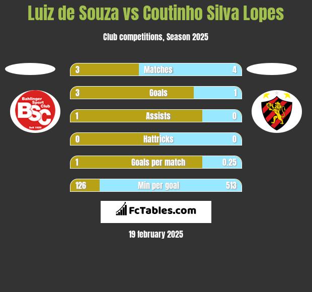 Luiz de Souza vs Coutinho Silva Lopes h2h player stats