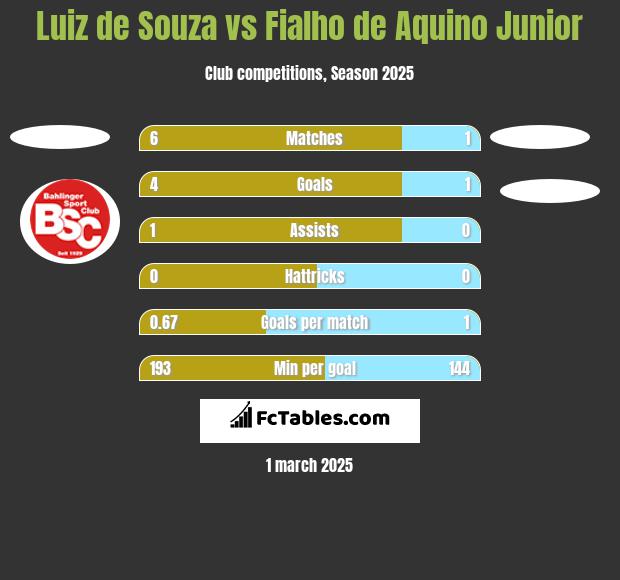 Luiz de Souza vs Fialho de Aquino Junior h2h player stats