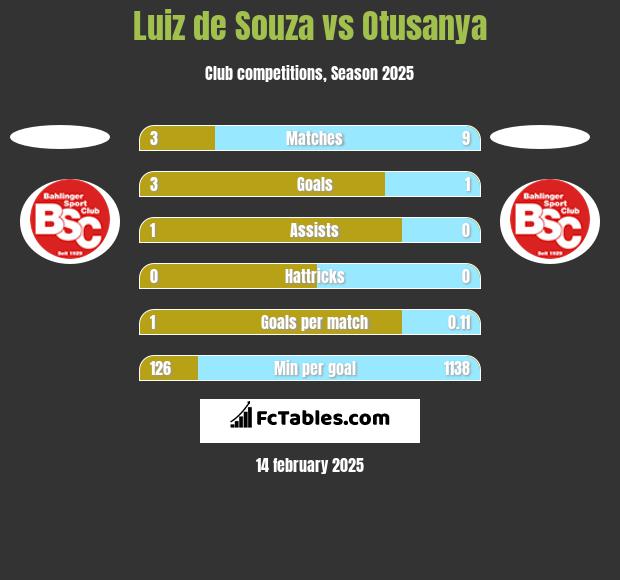 Luiz de Souza vs Otusanya h2h player stats