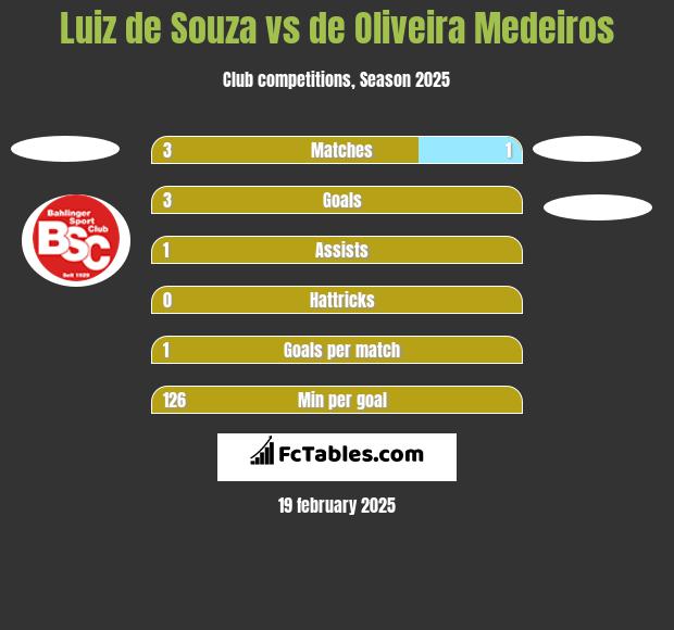 Luiz de Souza vs de Oliveira Medeiros h2h player stats