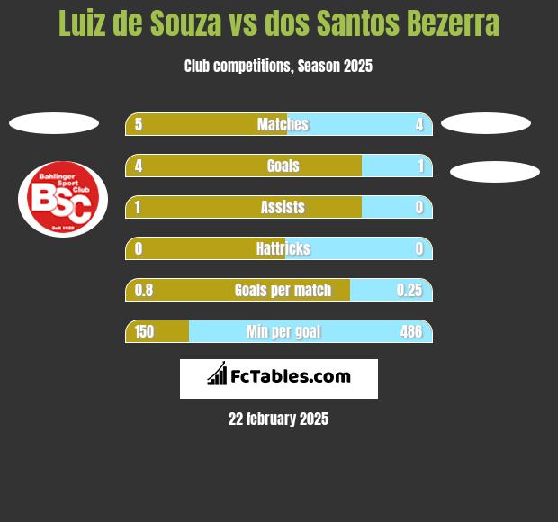 Luiz de Souza vs dos Santos Bezerra h2h player stats