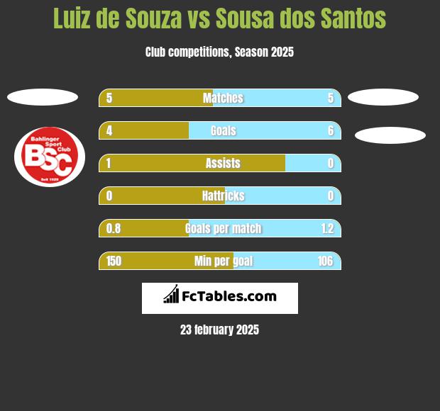 Luiz de Souza vs Sousa dos Santos h2h player stats