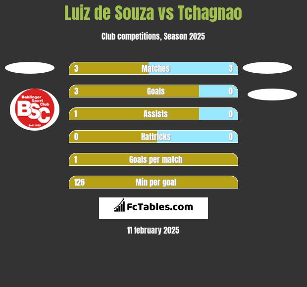 Luiz de Souza vs Tchagnao h2h player stats