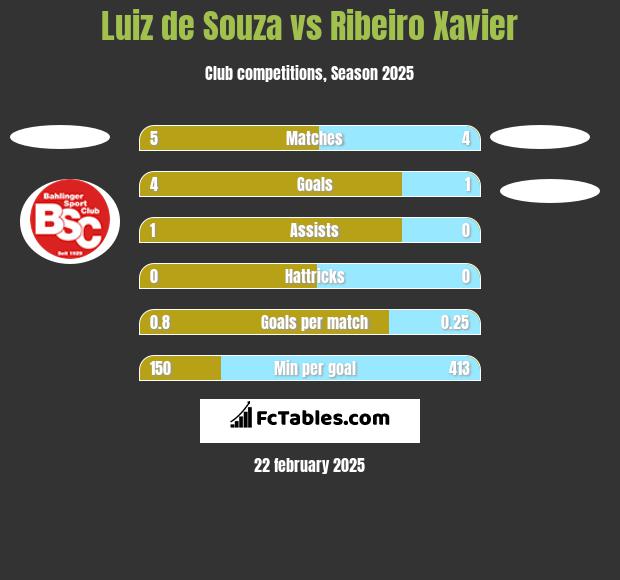 Luiz de Souza vs Ribeiro Xavier h2h player stats