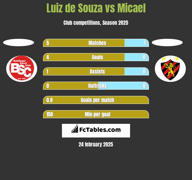 Luiz de Souza vs Micael h2h player stats