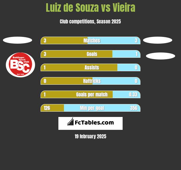 Luiz de Souza vs Vieira h2h player stats