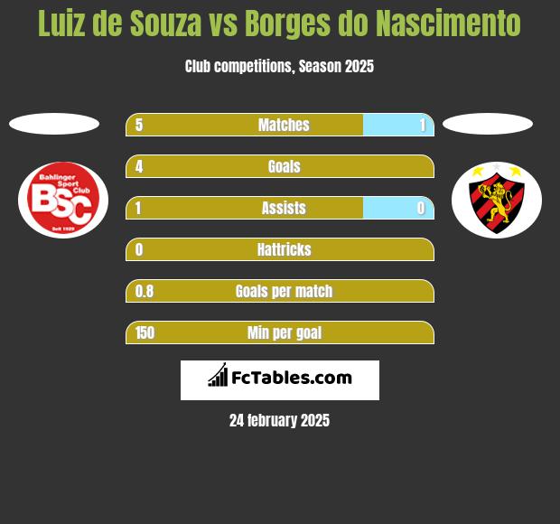 Luiz de Souza vs Borges do Nascimento h2h player stats