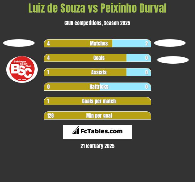 Luiz de Souza vs Peixinho Durval h2h player stats