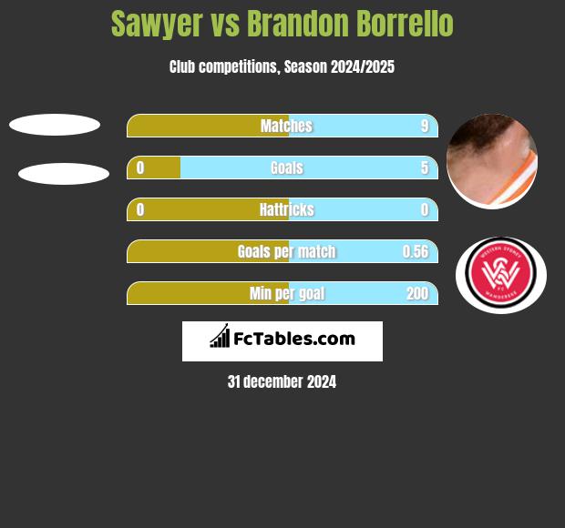 Sawyer vs Brandon Borrello h2h player stats