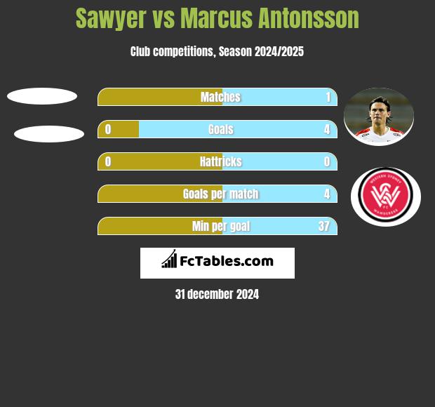 Sawyer vs Marcus Antonsson h2h player stats