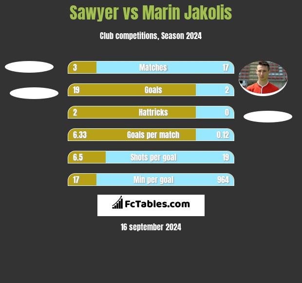 Sawyer vs Marin Jakolis h2h player stats