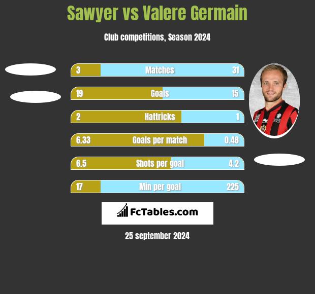 Sawyer vs Valere Germain h2h player stats