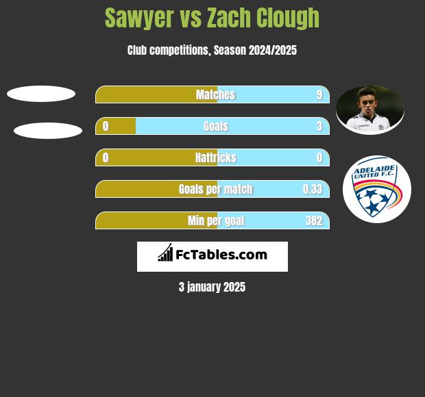 Sawyer vs Zach Clough h2h player stats