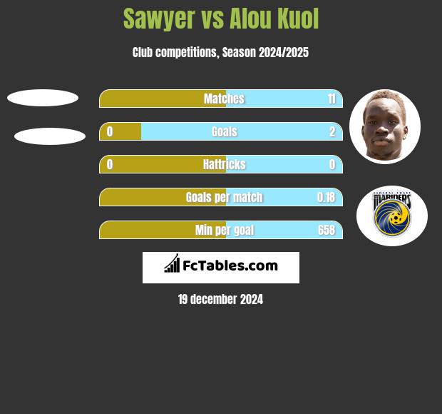 Sawyer vs Alou Kuol h2h player stats