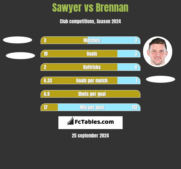 Sawyer vs Brennan h2h player stats