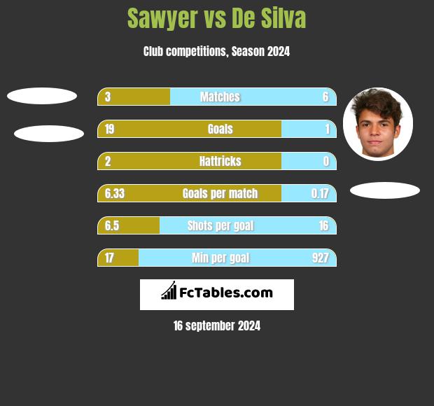 Sawyer vs De Silva h2h player stats